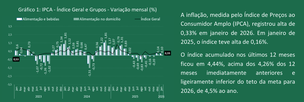 Gráfico 1: IPCA - Índice Geral e Grupos - Variação mensal (%)
