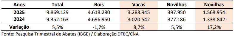 Tabela 1. Abates de bovinos no Brasil no primeiro trimestre de 2024 e 2025, por categoria, em cabeças.