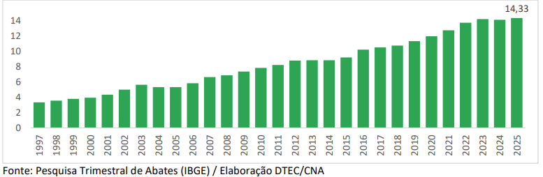 Figura 2. Série histórica dos abates de suínos no Brasil no primeiro trimestre, em milhões de cabeças.