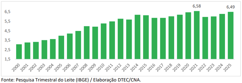 Figura 4. Série histórica da captação nacional de leite no primeiro trimestre, em bilhões de litros.