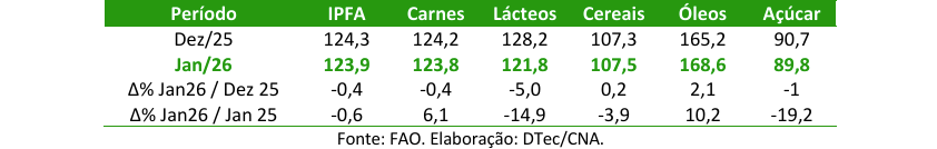 Tabela 1. Índice de Preços de Alimentos da FAO (IPFA)