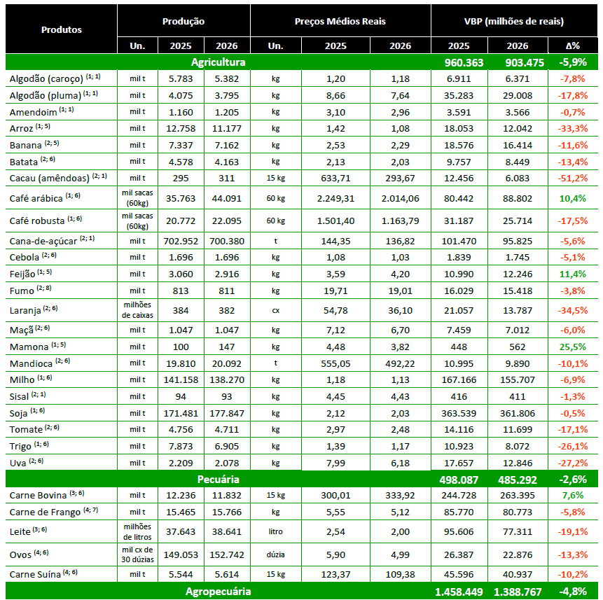 Elaboração: DTec/CNA