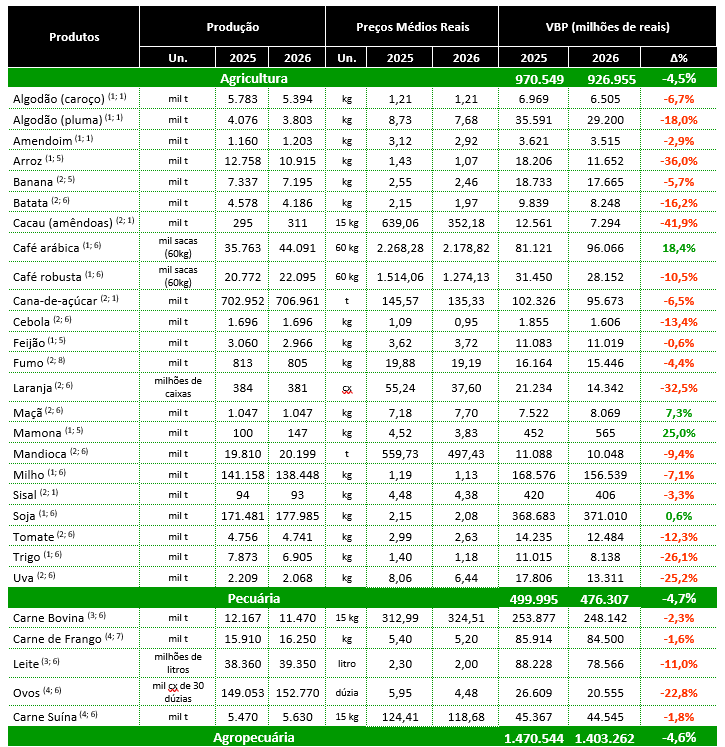Elaboração: DTec/CNA