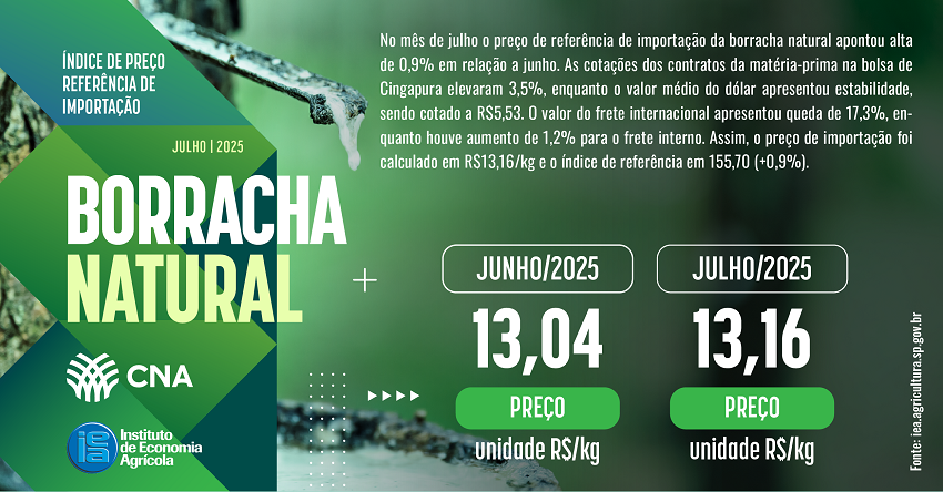 Preço da borracha natural importada sobe 0,9% em julho, aponta CNA e IEA
